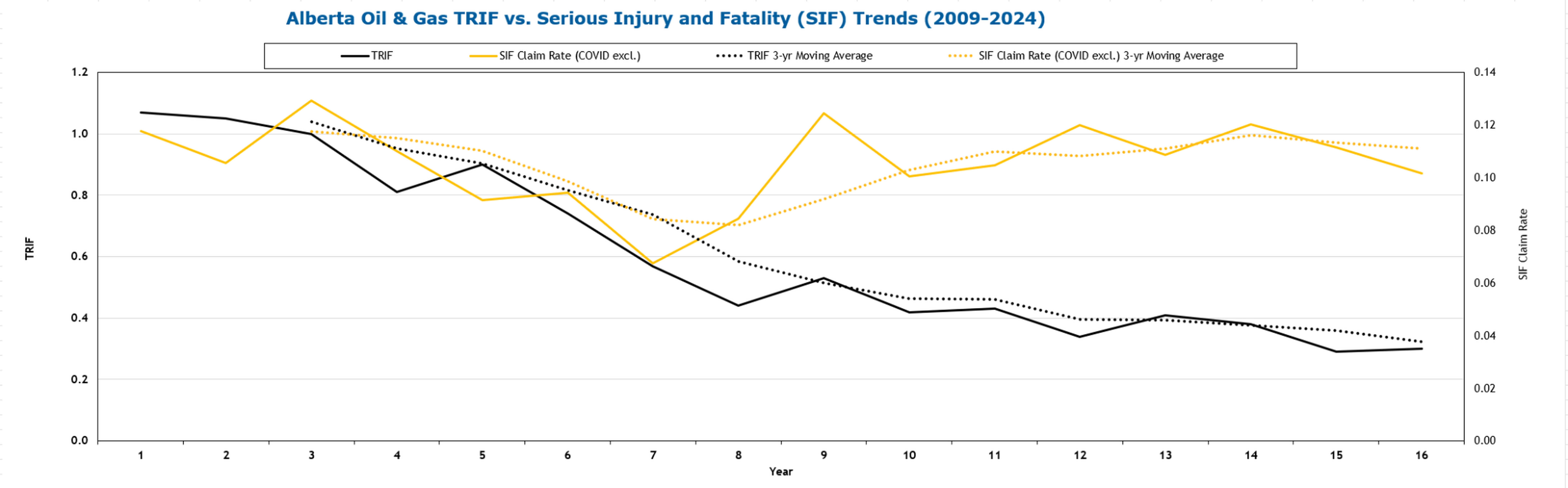 TRIF vs. SIF trends graph